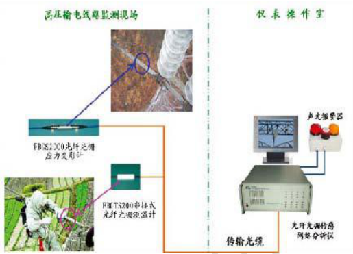 高壓輸電線路運行溫度及應力變形安全在線監測系統