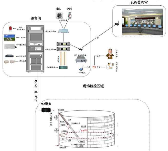 光纖光柵線型感溫火災探測系統圖