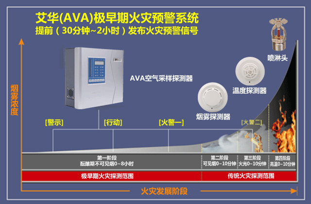 火災發展階段