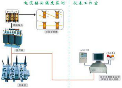 電力設備運行溫度在線監測系統