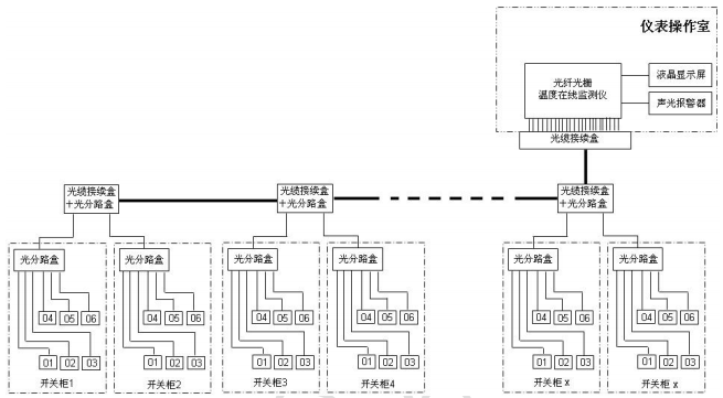 開關柜監測方案圖