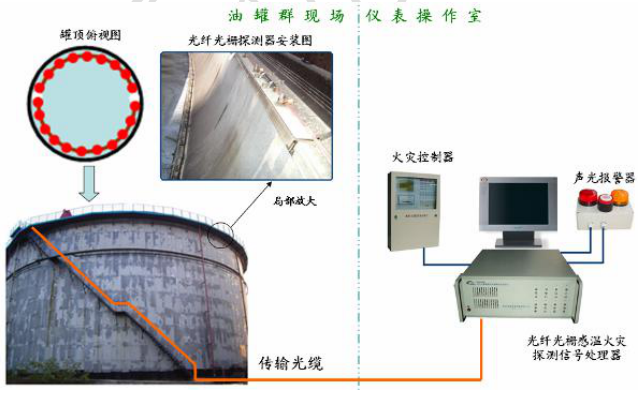 外浮頂罐火災監測系統圖
