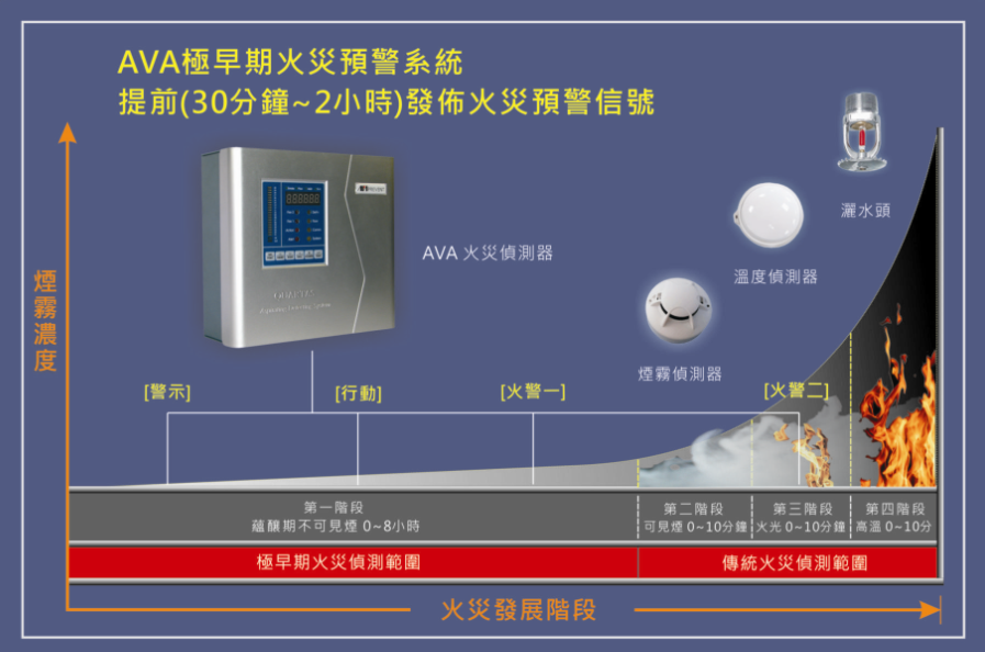 火災(zāi)發(fā)展階段